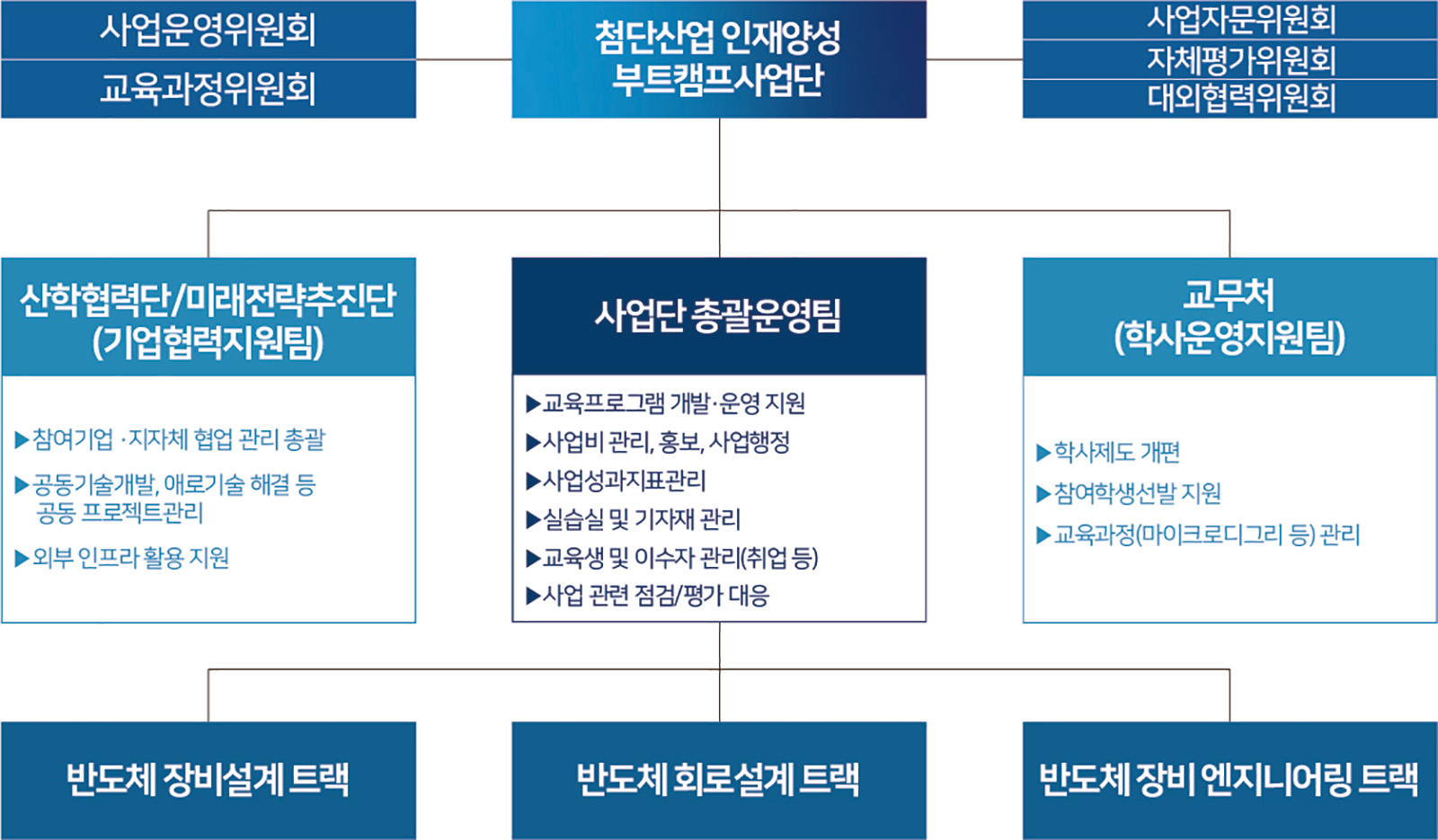 조직도